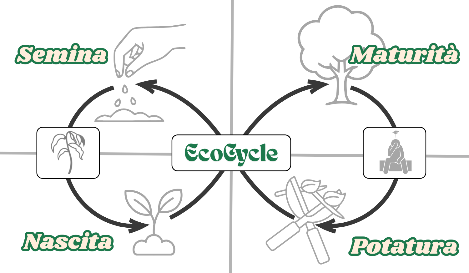 L’arte di potare: cosa succede quando portiamo l’Ecocycle Planning al Pranzo della Bellezza